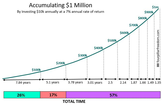 Growth rate of $100K Net Worth to $1M