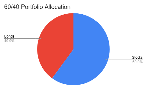 Visualization of the 60/40 portfolio allocation. In case it was not clear enough what the 60/40 portfolio allocation is. 