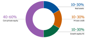For illustration purposes only, a potential allocation for alternative assets. 
