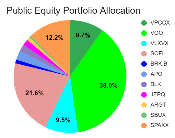 Public equity portfolio allocation as of September 1st, 2024