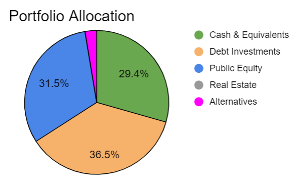 Portfolio allocation as of September 1st, 2024