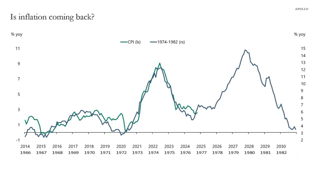 Apollo Global's Inflation Chart comparing 2020s to 1980s