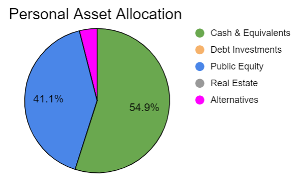 Portfolio ending allocation for 2024