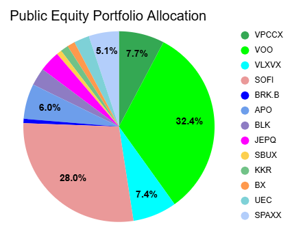 Public Equity Portfolio Allocation as of February 22, 2025