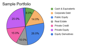 Sample portfolio allocation to cash, corporate debt, public equities, real estate, private credit, private equity, and equity derivatives. 