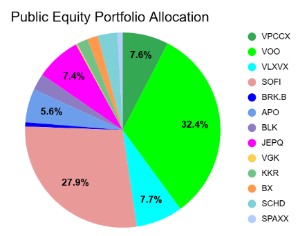 June 15th, 2025, Public Equity Portfolio