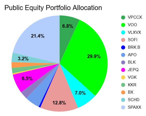 August 1st, 2025, Public Equity Portfolio Allocation