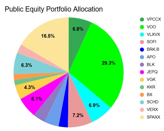 September 5th, 2025, Public Equity Portfolio Allocation