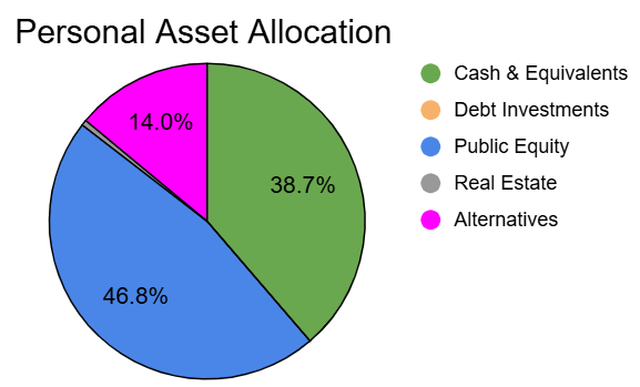 September 5th Personal Asset Allocation - Portfolio Update