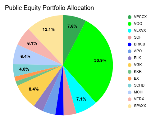 November 30th 2025, Public Equity Portfolio Allocation