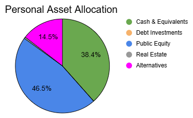 November 30th Personal Asset Allocation