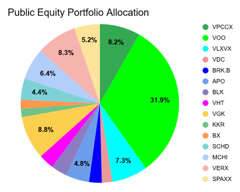 January 1st 2026 Investment Portfolio Update