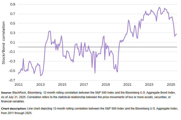 BlackRock's trailing 12 month correlation of stocks and bonds. Highlighting the importance of owning uncorrelated assets