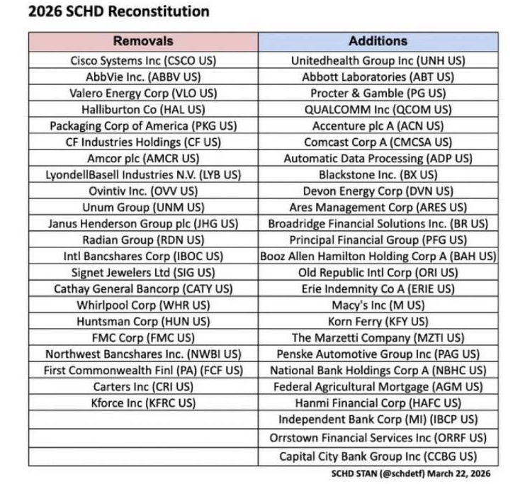 The 2026 SCHD Reconstitution removals and additions, source is from Reddit.
