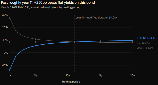 Where Price Risk Loses to Reinvestment Risk for Long Bonds, Oracle 2056 Senior Unsecured Notes